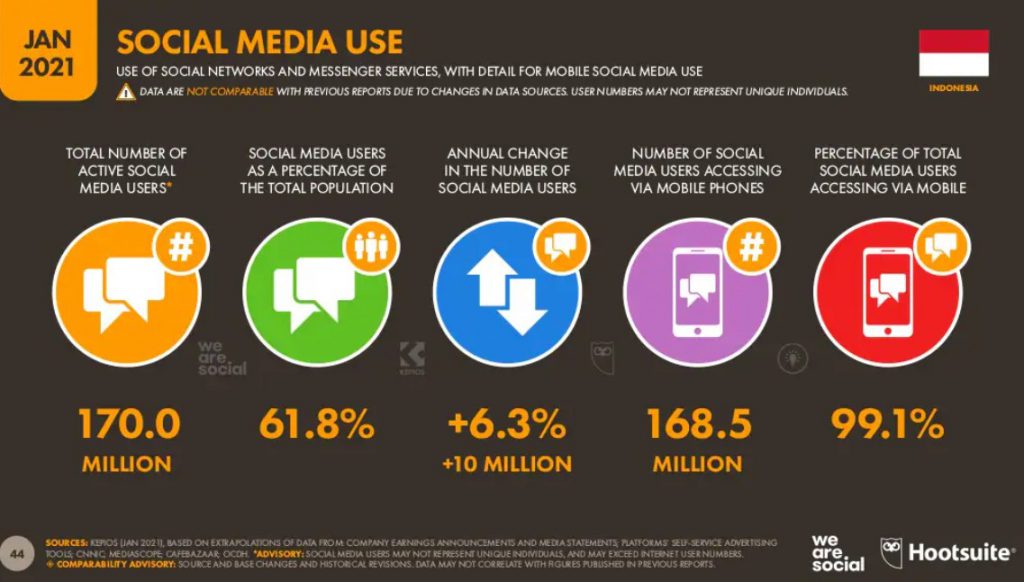 Social media Users in indonesia