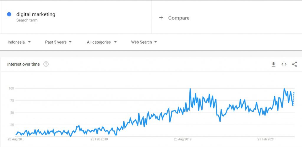 Google trends untuk keyword Digital Marketing
