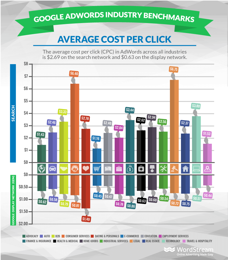 Adwords industry benchmarks average CPC