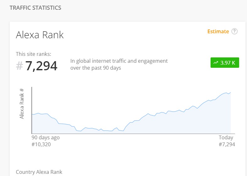 Traffic statistics Alexa